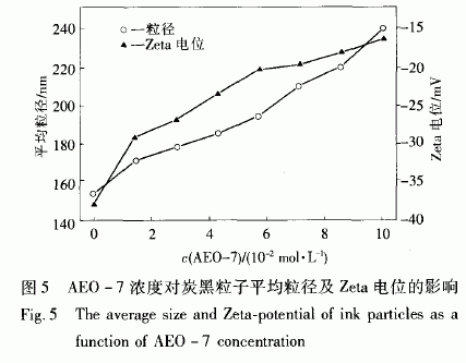 濃度對油墨炭黑粒徑的影響圖