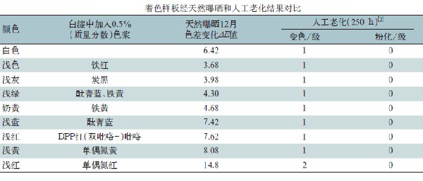 天然爆曬與人工老化對比