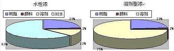 水溶漆與溶劑型漆對比