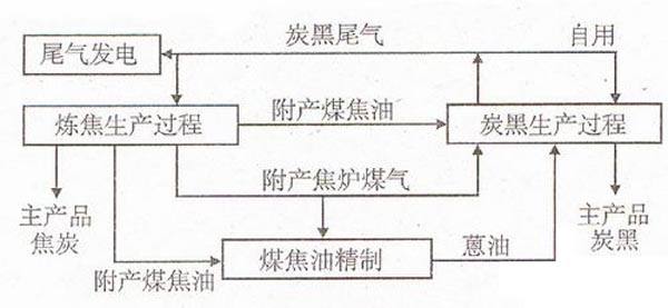 炭黑尾氣處理圖表