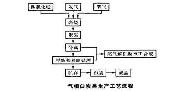 氣相白炭黑生產(chǎn)工藝流程圖